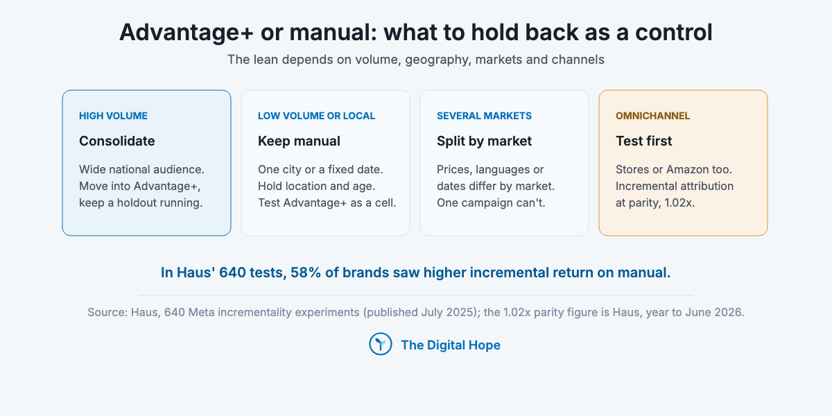 Four cards for Facebook ads strategy: consolidate into Advantage+ at high volume, keep manual controls for local offers, split campaigns by market, and test incremental attribution first for omnichannel brands.