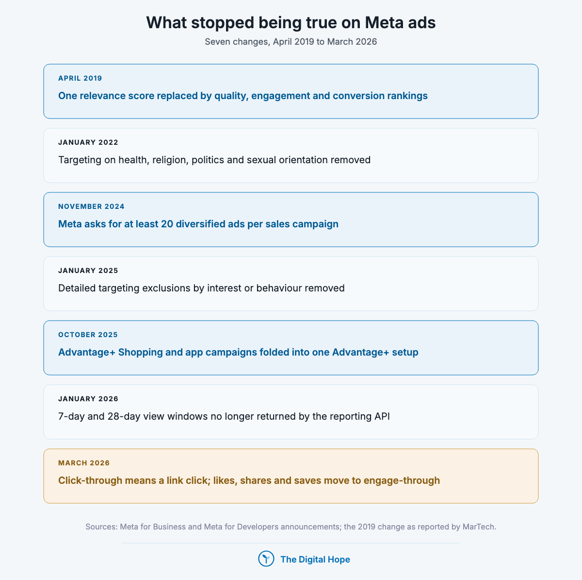 Timeline of Facebook ads changes from 2019 to 2026: relevance score replaced, sensitive targeting removed, 20 diversified ads guidance, interest exclusions removed, Advantage+ consolidated, view windows dropped, link-click-only attribution.