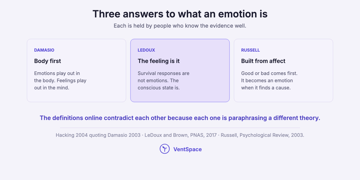 Three cards: Damasio says emotions play out in the body and feelings in the mind, LeDoux says the conscious state is the emotion, Russell says a feeling of good or bad becomes an emotion when it finds a cause.