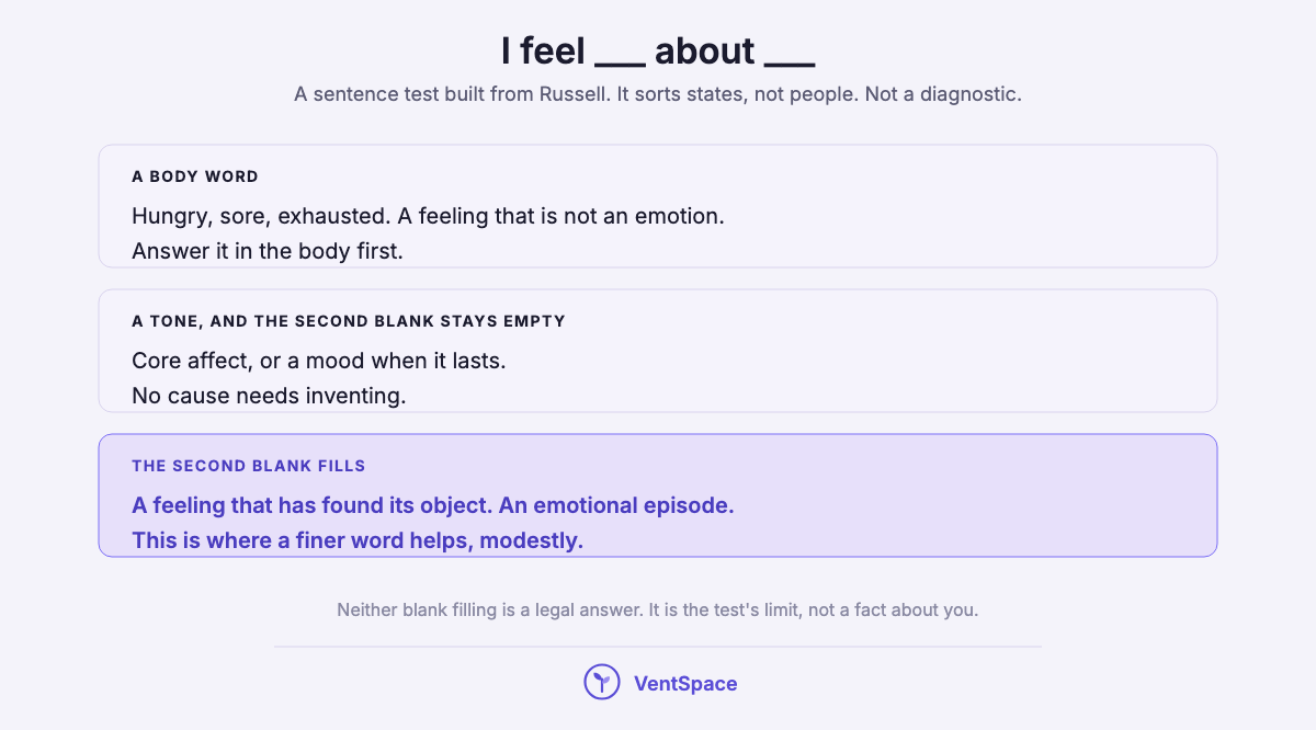 Three blocks describing the I feel about test: a body word is a feeling that is not an emotion, a tone with an empty second blank is core affect or mood, and a filled second blank is an emotional episode.