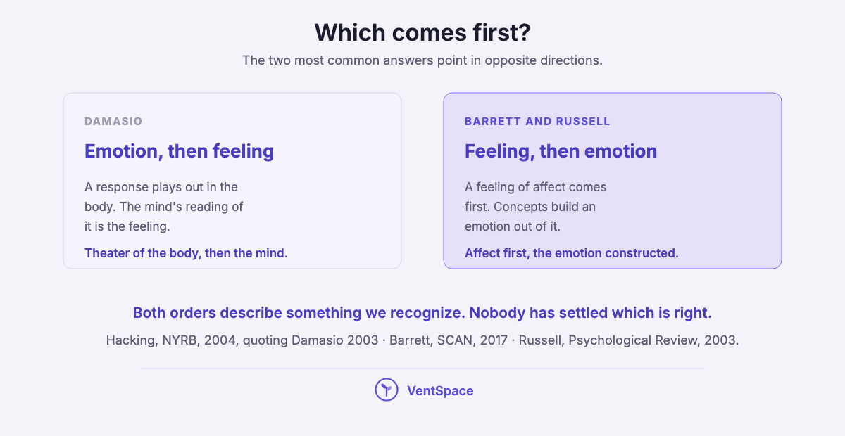 Two panels contrasting Damasio's order, emotion in the body then feeling in the mind, with Barrett and Russell's order, a feeling of affect first and an emotion built from it.