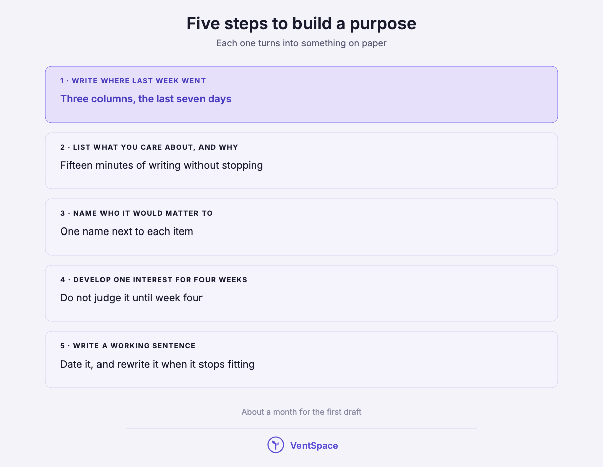 A stacked list of five steps to build a purpose: write where last week went, list what you care about and why, name who it would matter to, develop one interest for four weeks, and write a dated working sentence.