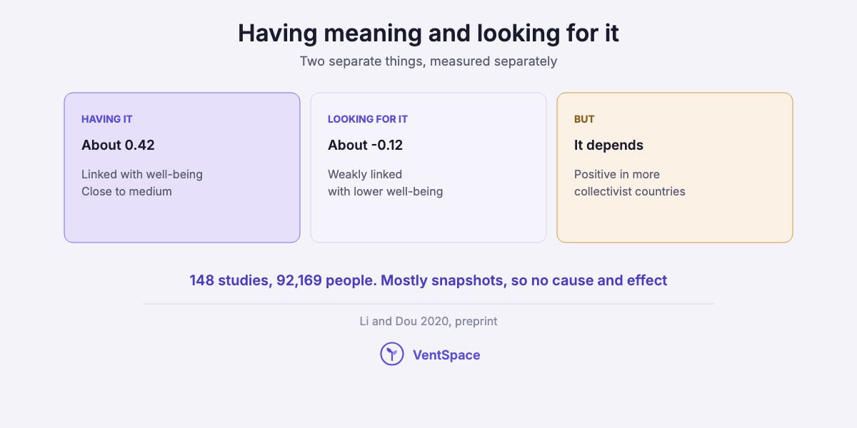 Three cards: having a sense of meaning goes with well-being, looking for it is only weakly linked to lower well-being, and in more collectivist countries the link turns positive.