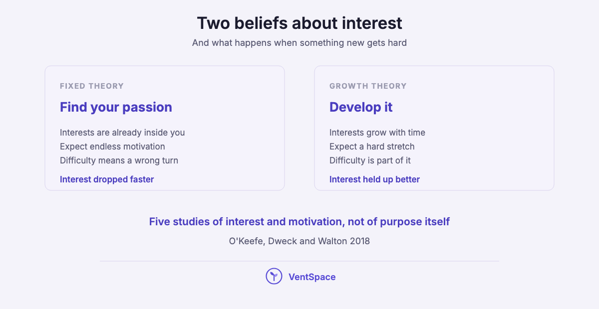 Two panels comparing a fixed theory of interest, where passions wait to be found and difficulty means quitting, with a growth theory, where interests develop and difficulty is expected.