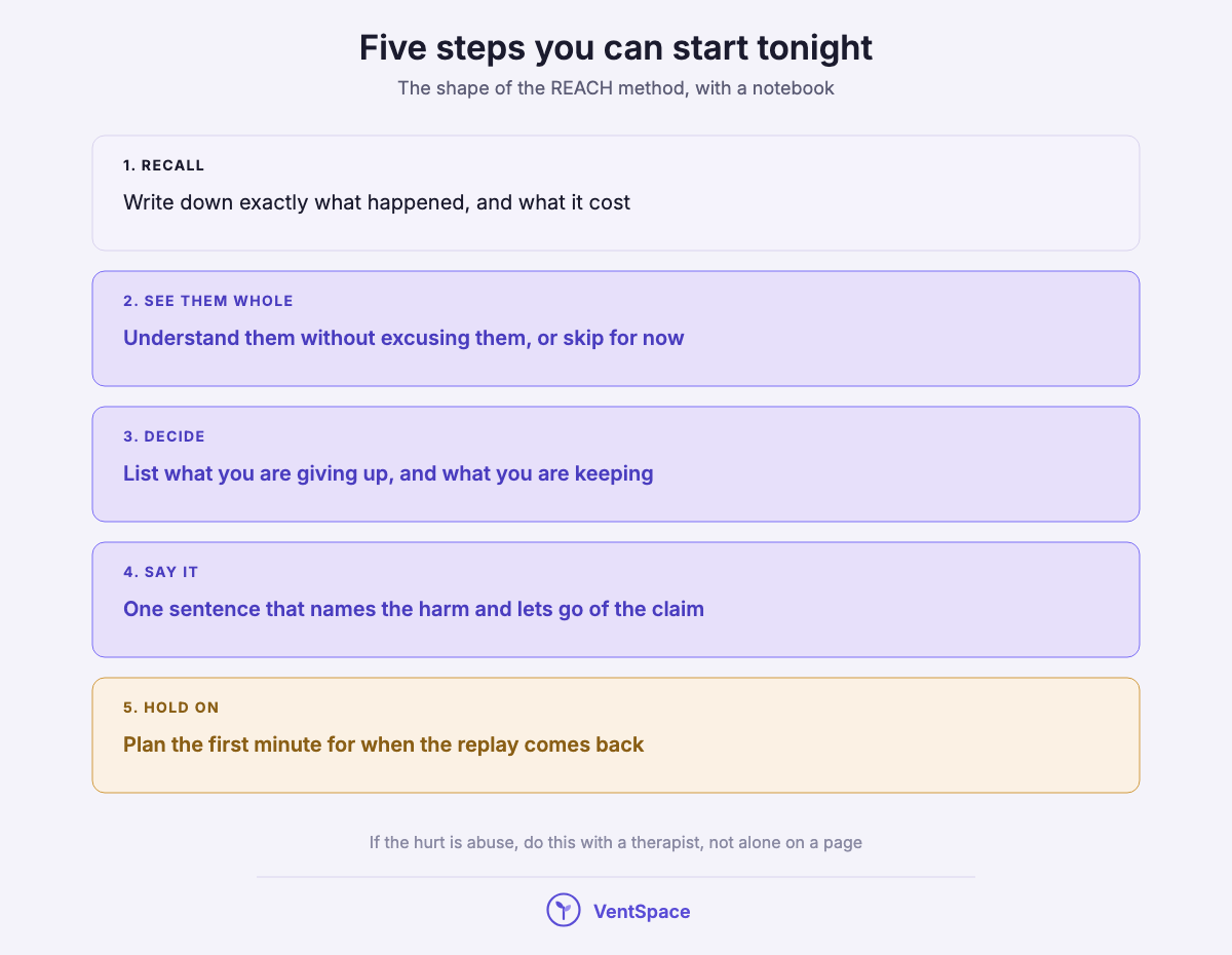 Five stacked steps: write down what happened, see the person whole, decide what you are giving up, say it in one sentence, and hold on when it comes back.
