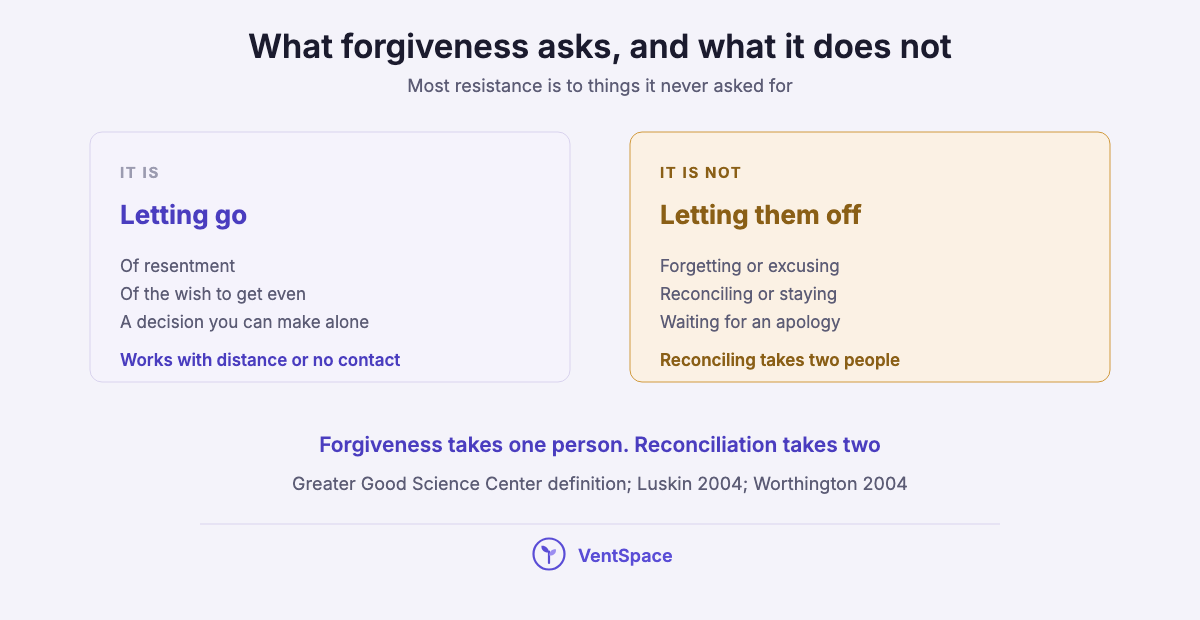 Two panels: forgiveness is letting go of resentment and the wish to get even, and it is not forgetting, excusing, reconciling or waiting for an apology.