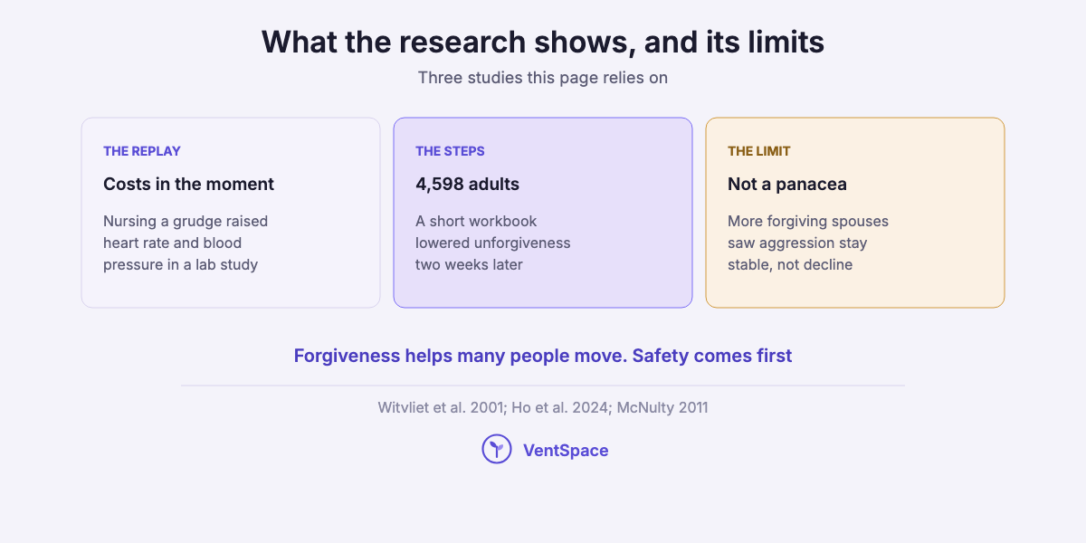 Three cards: nursing a grudge raised heart rate in a lab study, a short workbook lowered unforgiveness in 4,598 adults, and more forgiving spouses saw aggression continue.