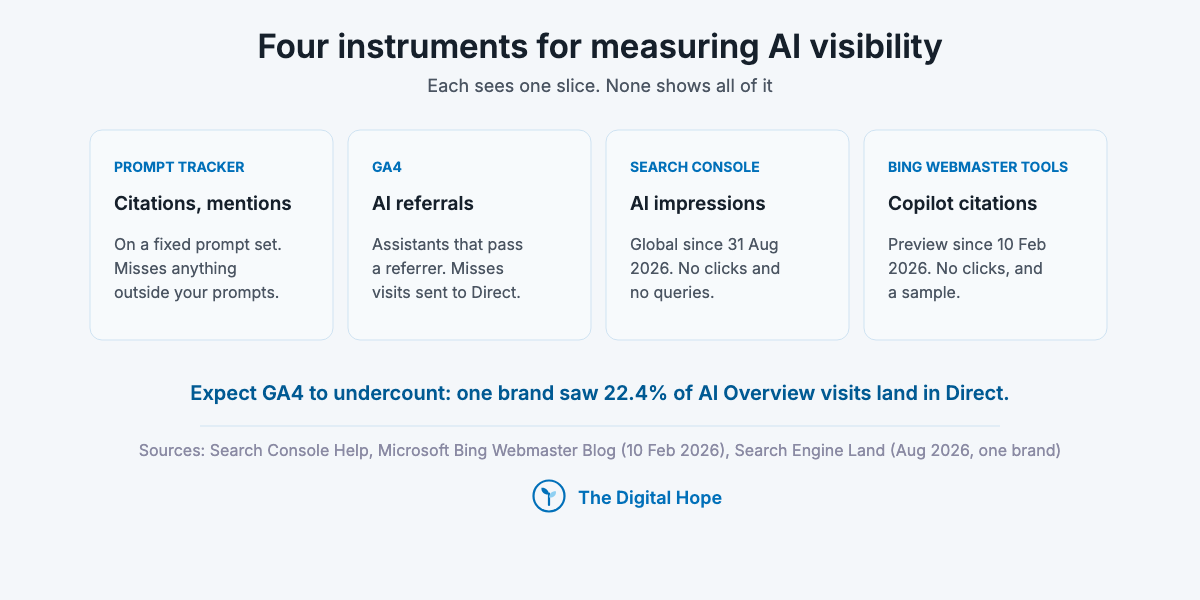 Four tools for measuring generative engine optimization: a prompt tracker, GA4 AI referrals, Search Console AI impressions and Bing Webmaster Tools AI Performance