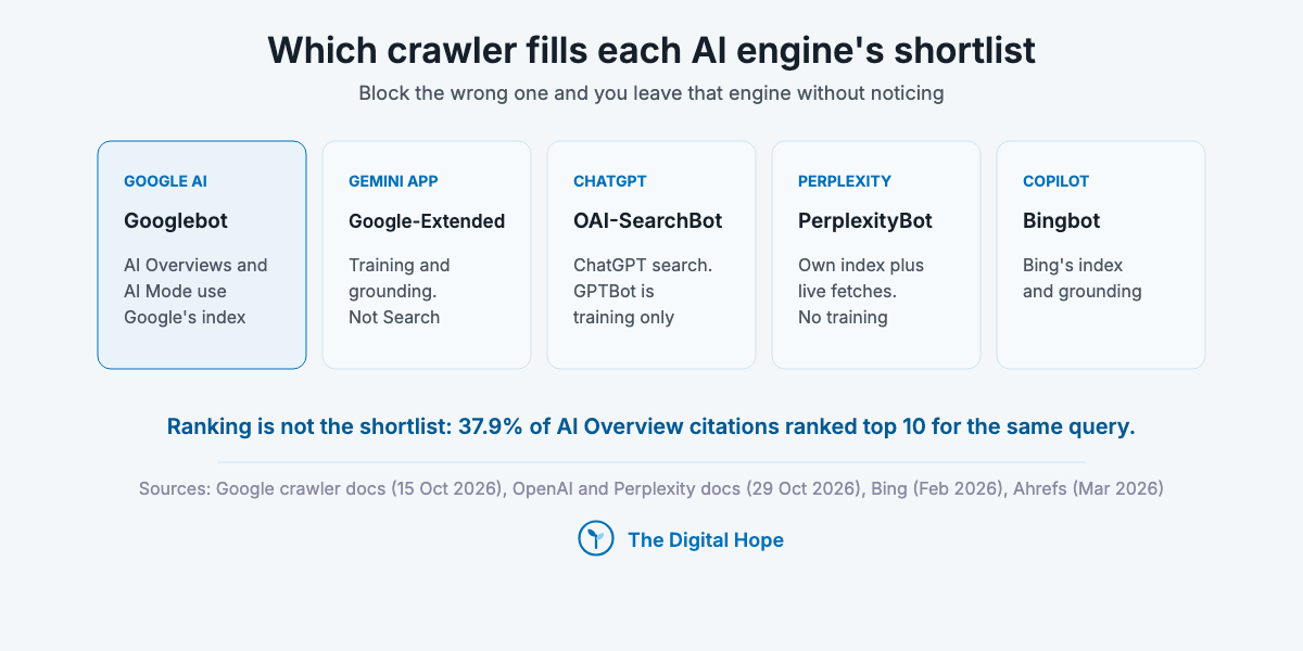 Generative engine optimization crawler map: Googlebot for AI Overviews and AI Mode, Google-Extended for Gemini, OAI-SearchBot for ChatGPT, PerplexityBot for Perplexity, Bingbot for Copilot