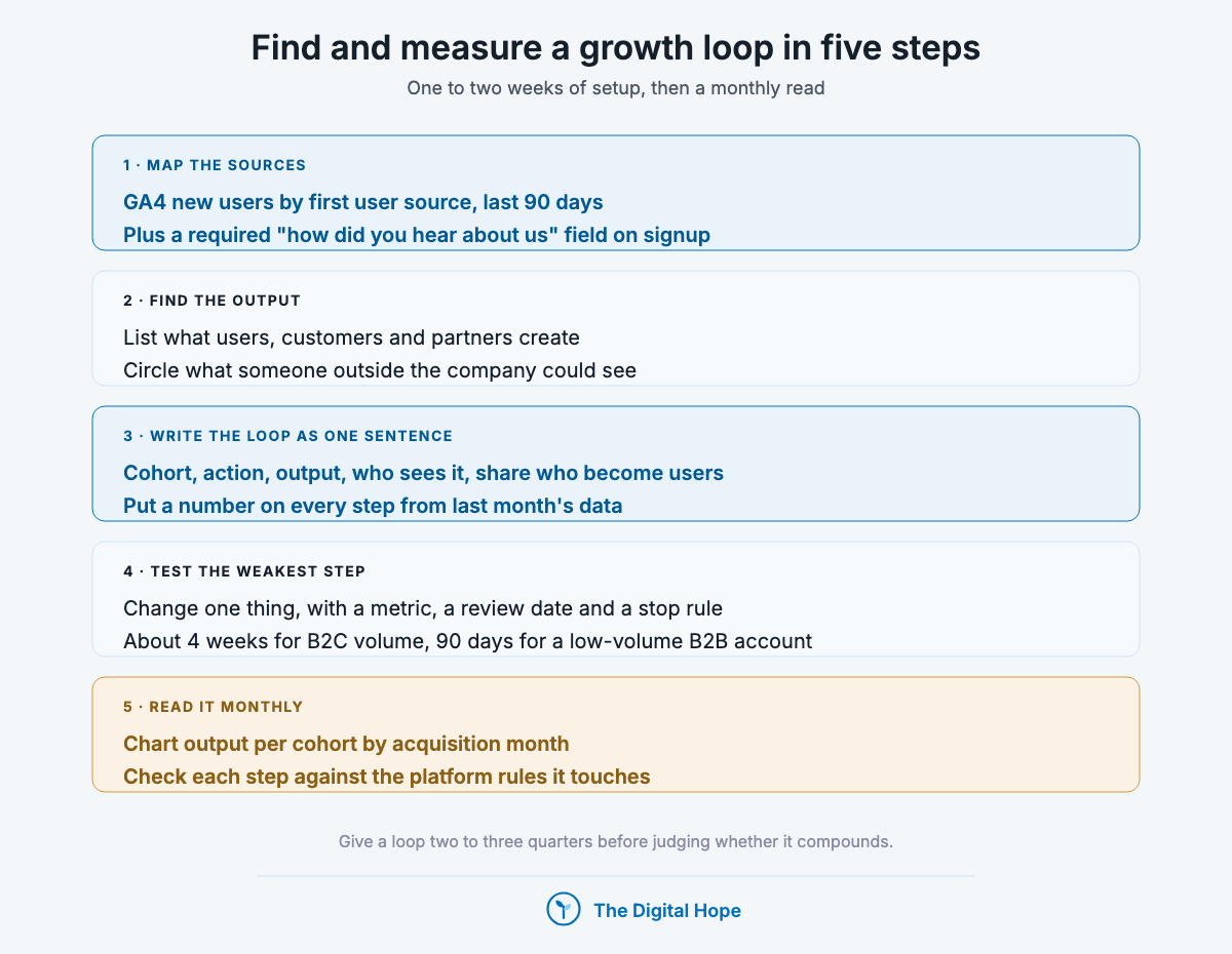 Five-step checklist for measuring a growth loop: map sources in GA4, find the output, write the loop as one sentence, test the weakest step, read it monthly.