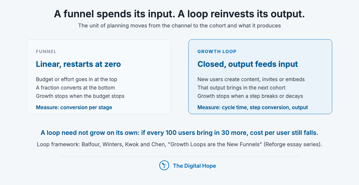 Side-by-side growth loop diagram: a linear funnel that restarts at zero, and a closed loop where new users create content, invites or embeds that bring in the next cohort.