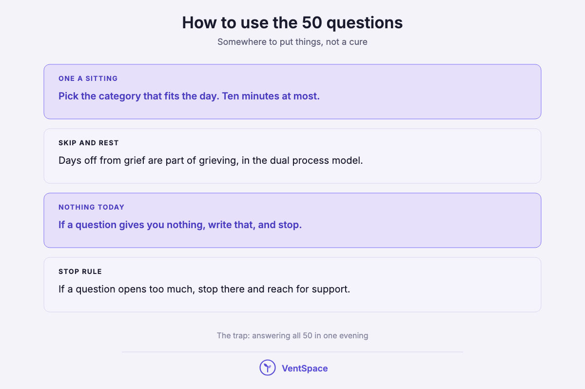A card with four instructions for using the questions: one a sitting, skip and rest, write nothing today if nothing comes, and stop if it opens too much.