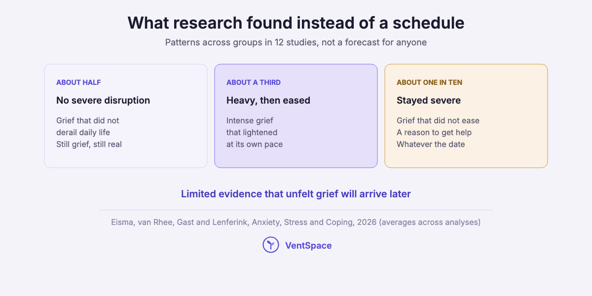 Three cards showing grief patterns found in research: about half coped without severe disruption, about a third had heavy grief that eased, about one in ten had grief that stayed severe.