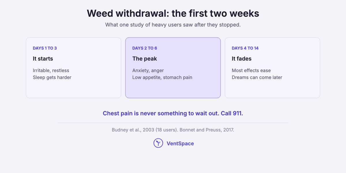 Three cards showing weed withdrawal starting in days one to three, peaking in days two to six, and mostly fading by days four to fourteen.