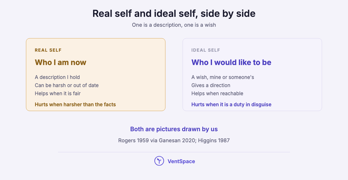 Two panels: the real self is a description of who I am now, the ideal self is a wish for who I would like to be, which may be mine or someone else's.