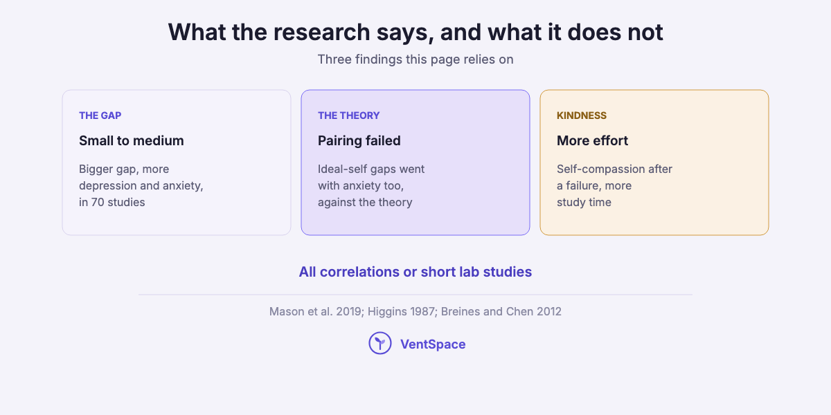 Three cards: a bigger gap goes with more depression and anxiety at a small-to-medium size, the predicted emotion pairing did not hold, and self-compassion after failure went with more effort.