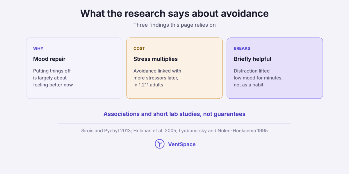 Three cards: procrastination is largely short-term mood repair, avoidance coping was linked with more life stressors later in 1,211 adults, and distraction lifted low mood briefly but not as a habit.