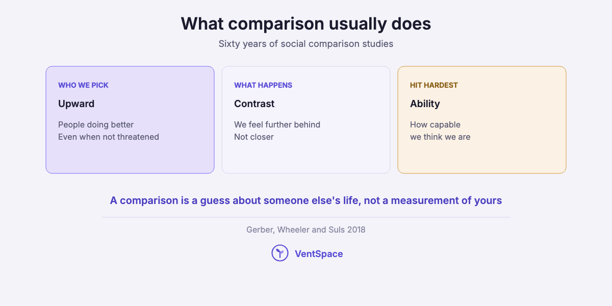 Three cards showing what social comparison usually does: people tend to compare with those doing better, the usual result is feeling further behind, and judgments of ability are hit hardest.