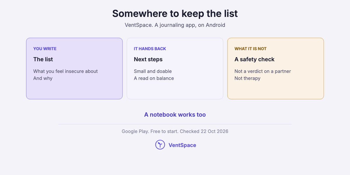 Three cards describing VentSpace as a journaling app: you write your list of insecurities, it hands back small next steps and a read on balance, and it is not a verdict on a partner or therapy.