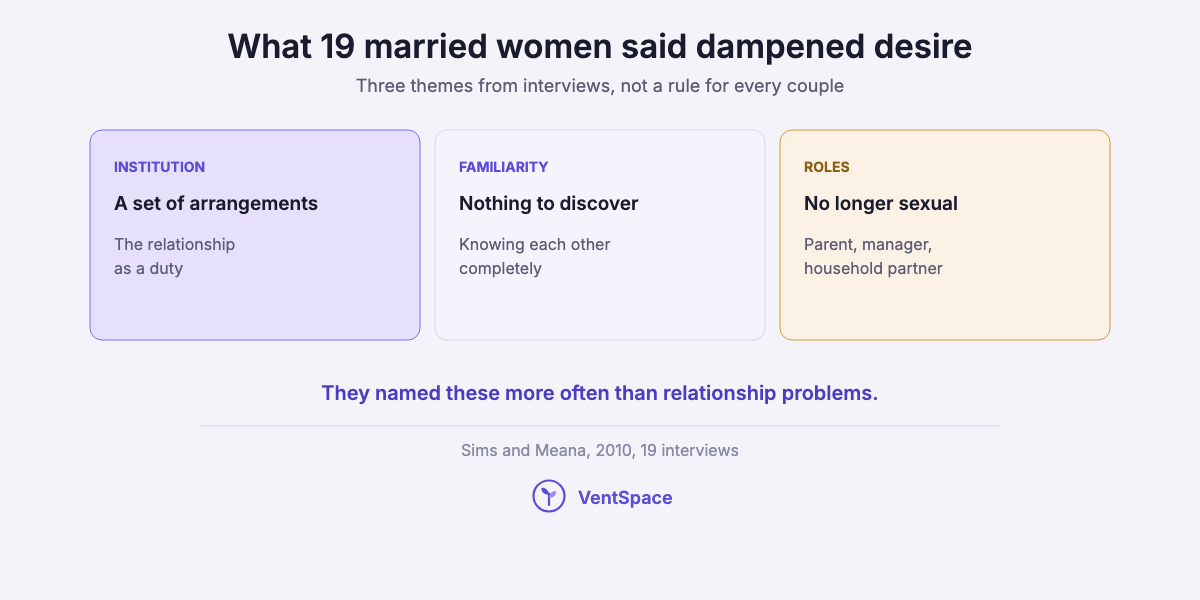 Three cards naming what dampened desire in a 2010 interview study: the relationship as an institution, over-familiarity and roles that stopped being sexual.