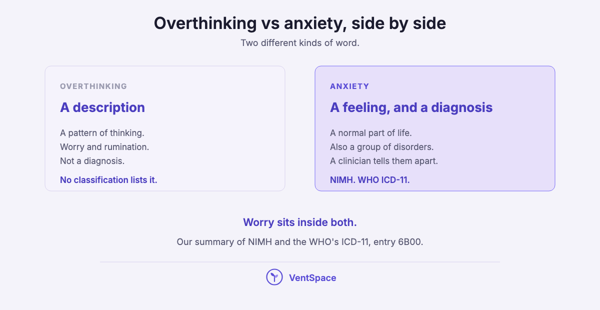 Two panels comparing overthinking, a description of a thinking pattern that is not a diagnosis, with anxiety, a normal feeling that is also the name of a group of disorders a clinician can tell apart.
