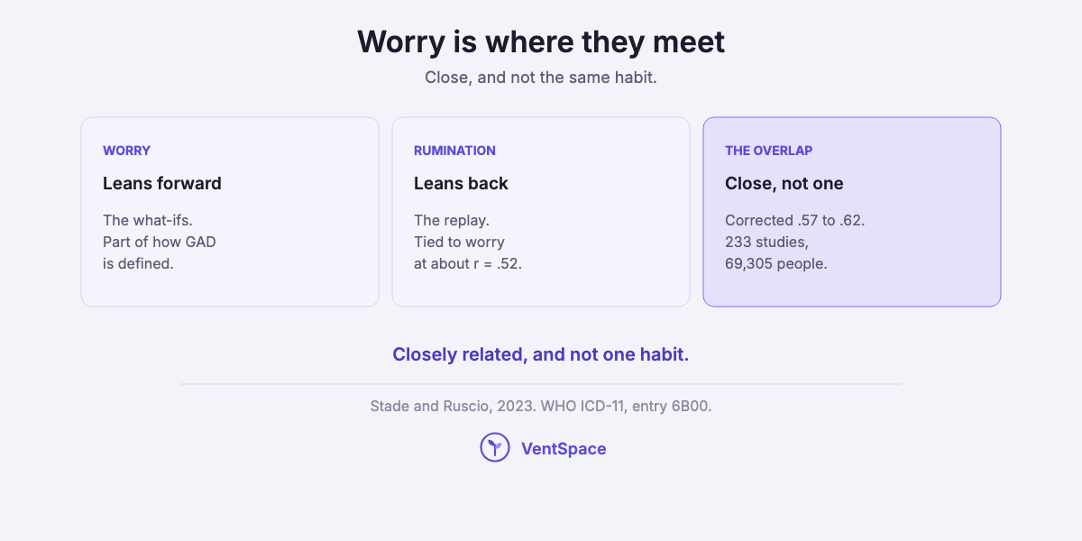 Three cards: worry leans forward and is part of how generalized anxiety disorder is defined, rumination leans back and is tied to worry at about point five two, and the overlap is close but not one habit.