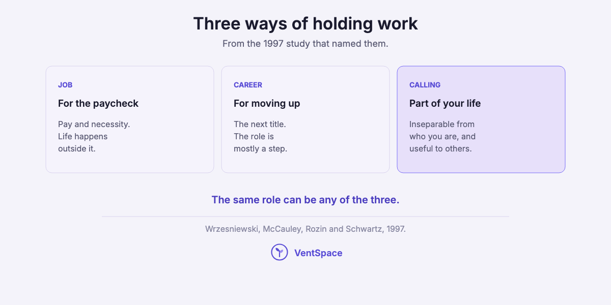 Three cards: a job, work for the paycheck; a career, work for moving up; a calling, work that feels part of your life and useful to others.