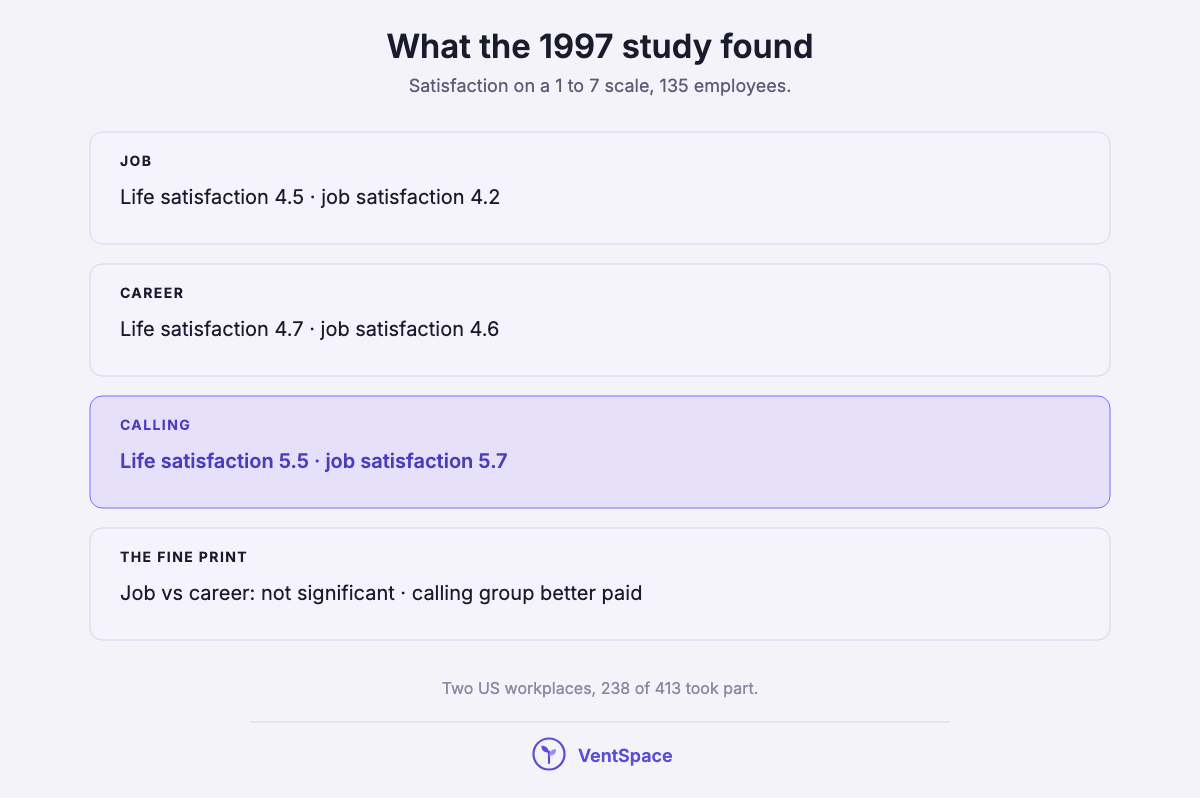 Four blocks showing life and job satisfaction for job, career and calling groups in the 1997 study, with the note that the job and career gap was not significant and the calling group was better paid.