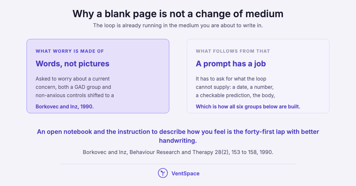 Two panels. A lavender one reporting that during worry both a generalized anxiety group and non-anxious controls shifted to a predominance of verbal thought over imagery. A plain one listing what a prompt therefore has to ask for: a date, a number, a checkable prediction, the body, their actual words.