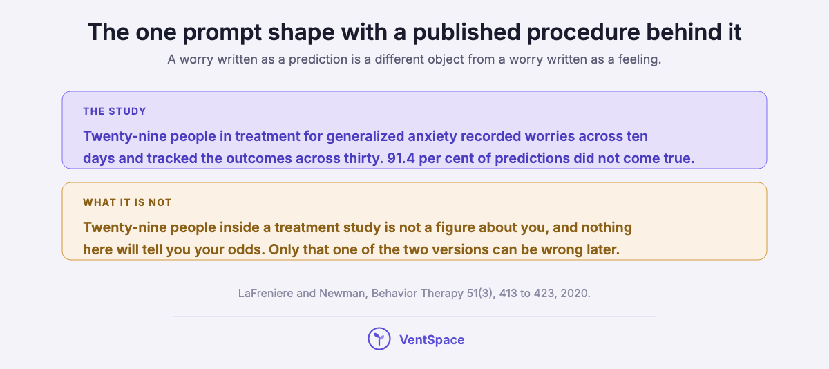 A lavender block describing a 2020 worry outcome journal study of twenty-nine people in treatment for generalized anxiety in which 91.4 per cent of worry predictions did not come true, above an amber block noting that a small clinical sample is not a figure about any individual reader.
