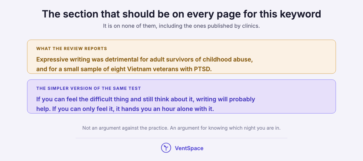An amber block reporting that expressive writing was detrimental for adult survivors of childhood abuse and a small veteran sample, above a lavender block giving a simpler test about whether you can feel the difficult thing and still think about it.