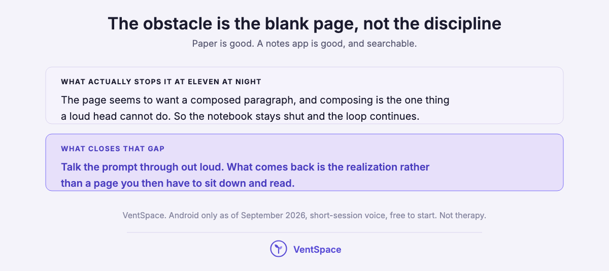 Two blocks. One naming the real obstacle as a page that seems to want a composed paragraph when composing is what a loud head cannot do. A lavender one on talking the prompt through out loud so what comes back is the realization, with a note that VentSpace is Android only and is not therapy.