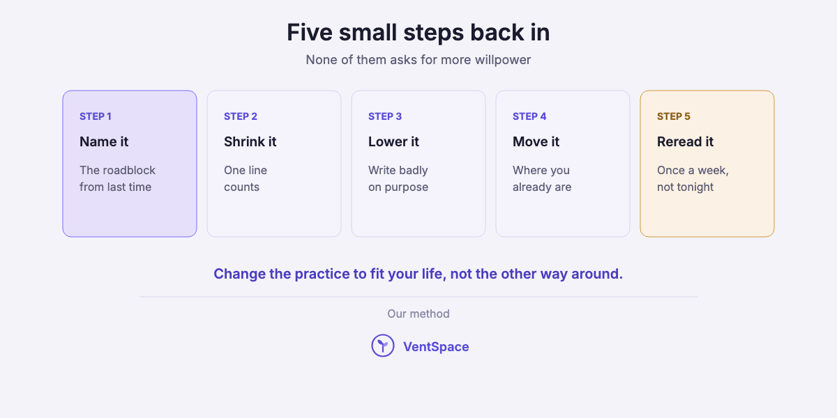 Five cards for restarting a journal: name the roadblock, shrink the entry, lower the standard, move the journal, reread weekly.