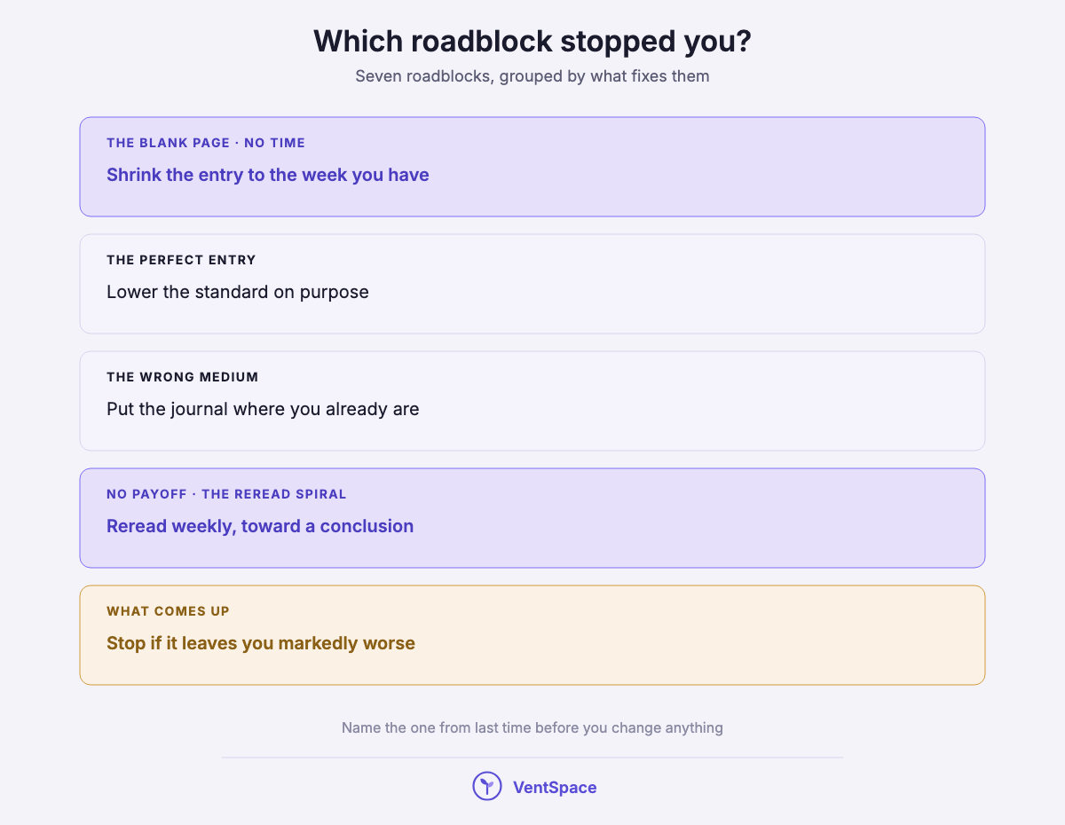 A stack of five boxes pairing journaling roadblocks with fixes: shrink the entry, lower the standard, move the journal, reread weekly, and stop if it leaves you worse.