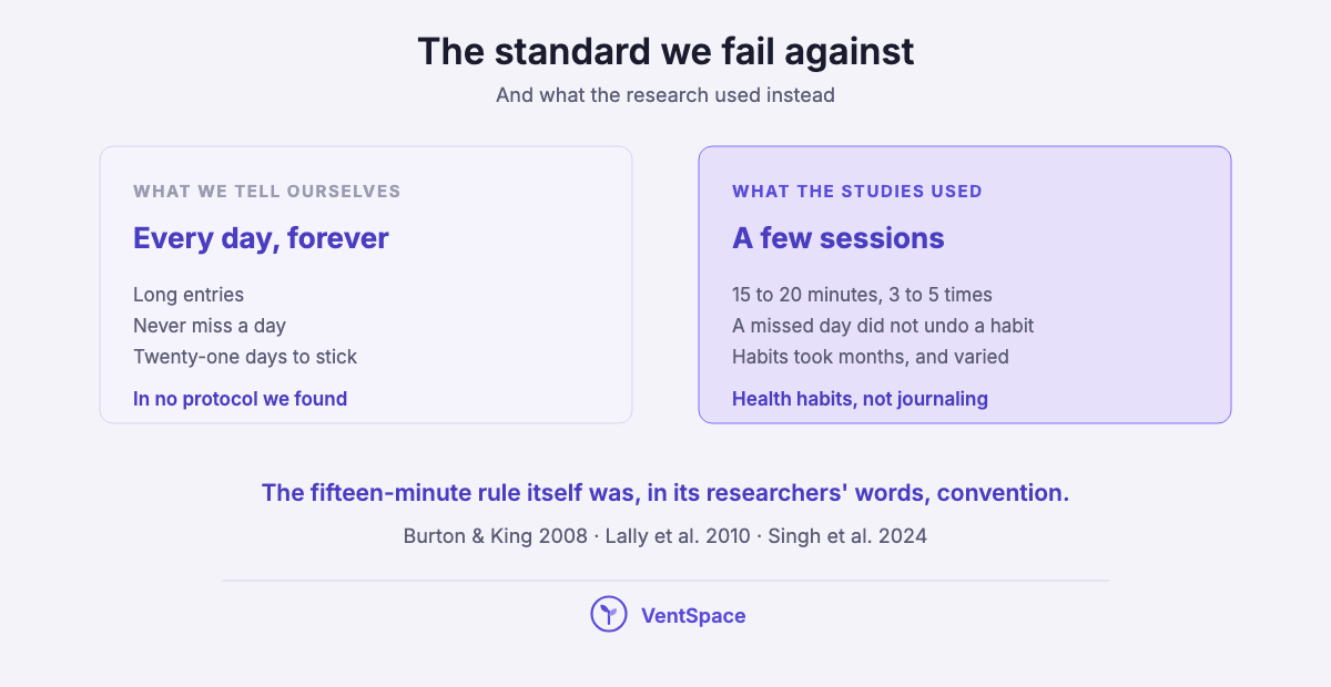 Two panels comparing the standard people hold themselves to, every day forever, with what studies used, a few sessions, and months for habits to form.