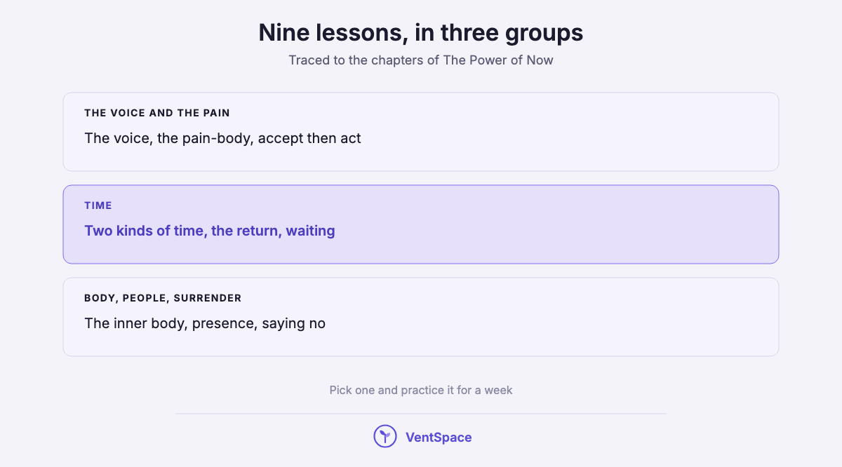 A stacked list of nine lessons from The Power of Now in three groups: the voice and the pain, time, and the body, other people and surrender.