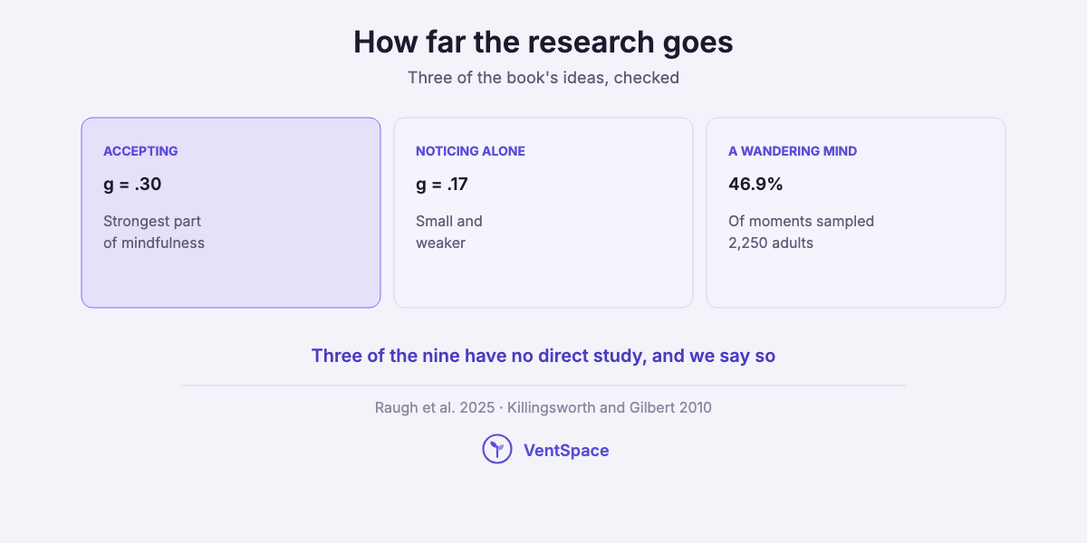 Three cards showing research behind the book's ideas: acceptance g of .30, noticing alone g of .17, and minds wandering in 46.9 percent of moments.