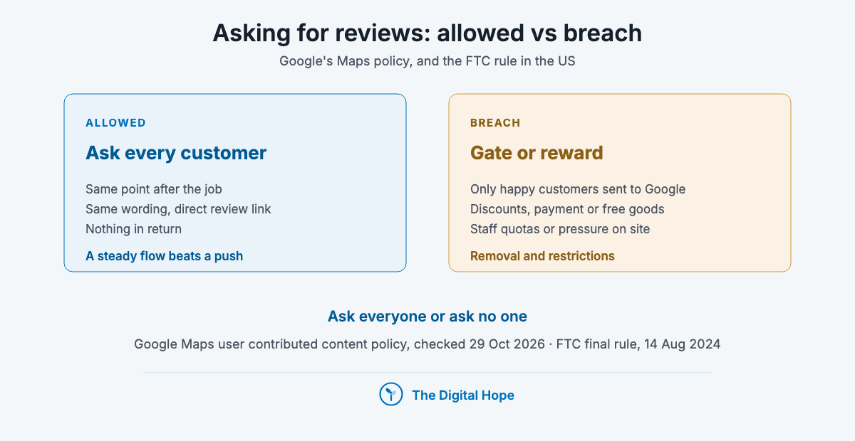 Two panels on local SEO review rules: asking every customer the same way with no incentive is allowed, while review gating, rewards and staff quotas break Google's policy.
