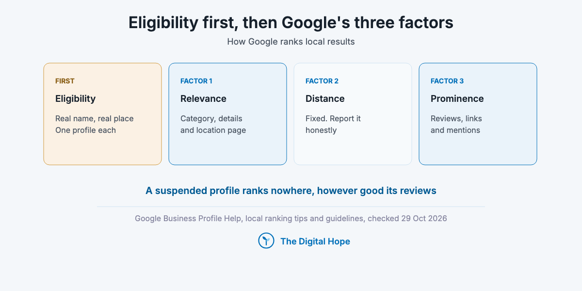 Four cards for local SEO: eligibility as the precondition, then Google's three local ranking factors, relevance, distance and prominence.