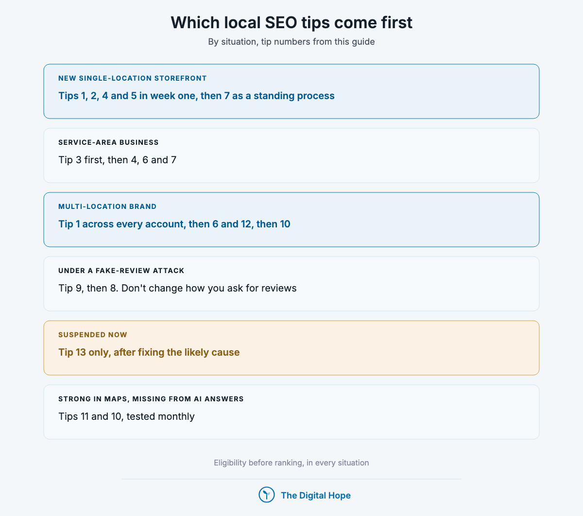 Stacked list of which local SEO tips come first for a new storefront, a service-area business, a multi-location brand, a fake-review attack, a suspension and AI answers.