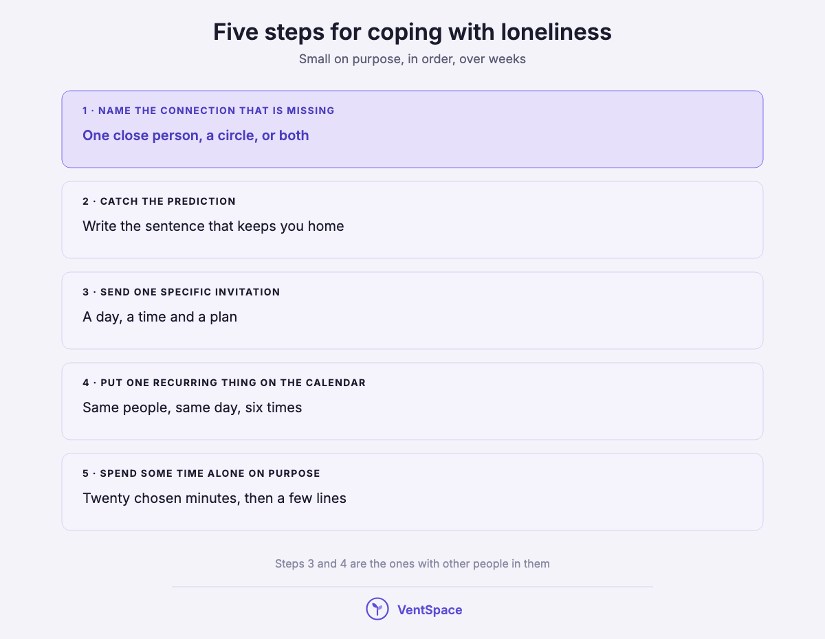 A stacked list of five steps for coping with loneliness: name the missing connection, catch the prediction, send one specific invitation, put one recurring thing on the calendar, and spend some time alone on purpose.