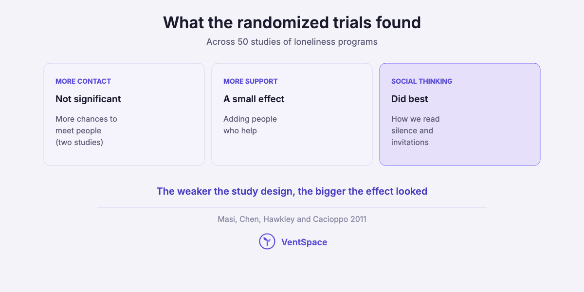 Three cards summarizing loneliness trials: more chances for contact did not significantly reduce loneliness, more support had a small effect, and working on how we read social situations did best.