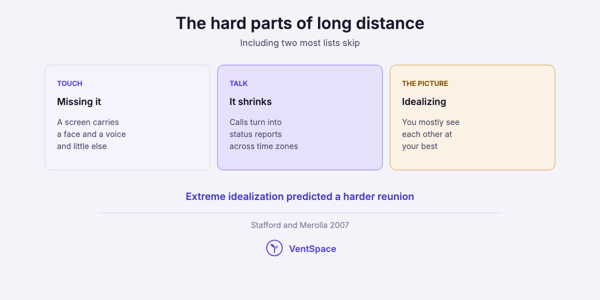 Three cards: missing touch, conversations that shrink into status reports across time zones, and idealizing each other at a distance.