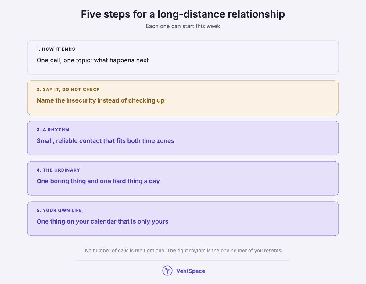 Five stacked steps: talk about how the distance ends, say insecurity instead of checking, build a rhythm of small contact, share ordinary days, and keep your own life full.