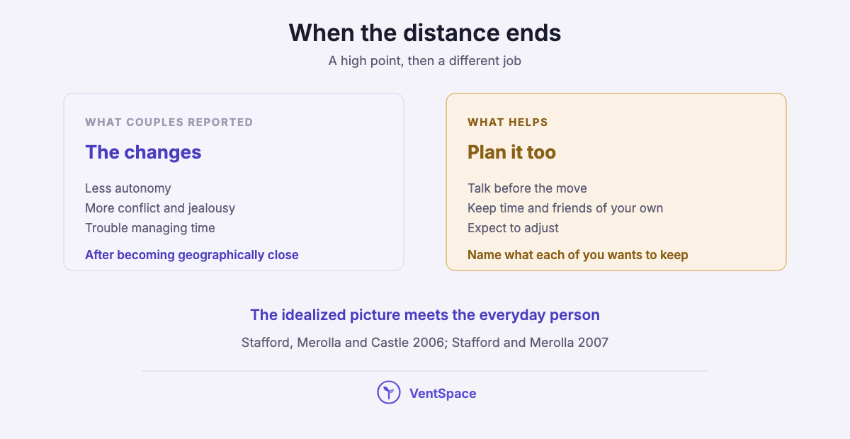 Two panels: couples who became close reported less autonomy, more conflict and jealousy and trouble managing time, and planning the move together helps.