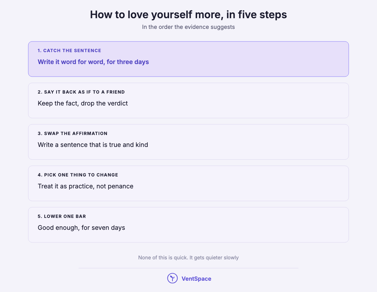 A stacked list of five steps to love yourself more: catch the sentence, say it back as if to a friend, swap the affirmation, pick one thing to change, lower one bar.