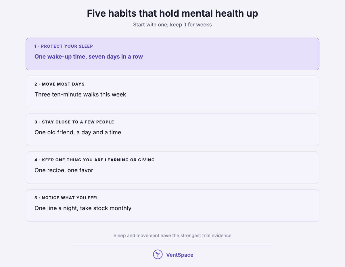 A stacked list of five habits for mental health: protect your sleep, move most days, stay close to a few people, keep one thing you are learning or giving, and notice what you feel.