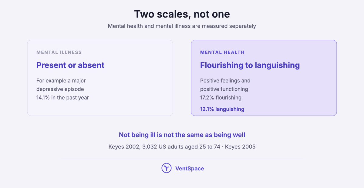 Two panels showing that mental illness and mental health are measured on separate scales: 14.1 percent had a major depressive episode in the past year, while 17.2 percent were flourishing and 12.1 percent languishing.