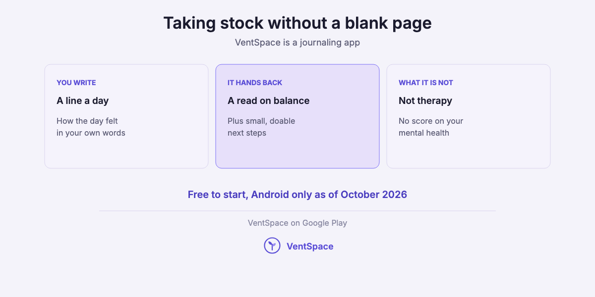 Three cards describing VentSpace as a journaling app: you write a line a day, it hands back a read on balance and small next steps, and it is not therapy and gives no score on your mental health.