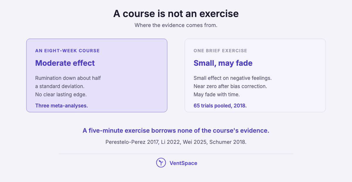 Two panels: an eight-week mindfulness course with a moderate effect on rumination and no clear lasting edge over other treatments, and a single brief exercise with a small effect that may fade.